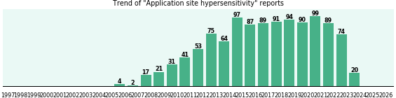 Application site hypersensitivity: 1,138 reports from FDA and social media. Application site hypersensitivity: 1,138 reports.